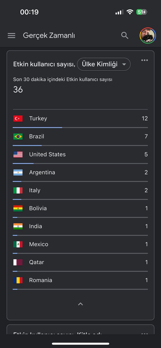 verderveremem's tweet image. active users in the last 30 minutes. my app is spreading to the world 🫠
#buildinpublic #indiedev #iosdevs #flutter