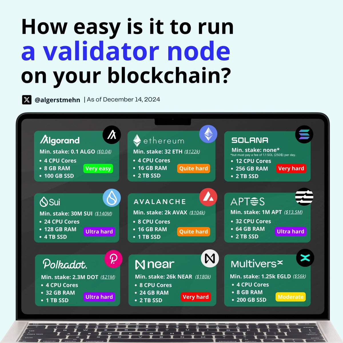 algerstmehn's tweet photo. Like every day until Christmas, I'm sharing a reason to be bullish on #Algorand in 2025.

I'm also giving away 20 $ALGO daily to a random person who likes, follows, and RT! 🎁🎅

Day 1⃣4⃣: Algorand enters 2025 as one of the easiest blockchains for participating in the consensus!

One thing that always fascinates people when they start exploring how #Algorand works is the elegance of its protocol.

The Pure Proof of Stake (PPoS) used by $ALGO is a pure marvel!

Today, many blockchains use PoS, often for energy consumption reasons, but PoS - in its raw form - is probably one of the worst things that has happened to decentralization.

PoS/dPoS often leads to centralization issues, with power concentrated in the hands of a few players, where the majority of users have absolutely no chance of influencing the consensus, and where true decentralization is sidelined in favor of delegation, thereby disempowering users at the individual level within the network!

By creating Algorand, @silviomicali wanted to create a network where anyone, even with limited resources, could individually participate in consensus and contribute to its security.

Silvio wasn't interested in semi-decentralization.
Silvio wanted pure decentralization.

That's exactly why he developed Pure Proof of Stake (PPoS), $ALGO's consensus mechanism, which is the only way to achieve true decentralization!

You have a standard machine? You can join! ✅
You only have a limited stake? You can join! ✅

Thanks to the VRF technology (Verifiable Random Function), also invented by Silvio Micali, each new block proposer and all validator committees on Algorand are selected completely randomly, without communication with users and in a deterministic way!

When participating in consensus, each $ALGO you own is like a kind of lottery ticket... Everyone has the same chances!

Sometimes, you can even see validators proposing blocks with less than 1 ALGO! (0.1A is the minimum stake)

For the fact, that's why the name "Algorand" (Algorithmic Randomness).

In addition, it makes attacking the network by malicious actors difficult because, unlike PoS, it's impossible to know who to target in advance!

So yes, PPoS is a true marvel of decentralization, and with the introduction of staking rewards and the P2P gossip network (see days 2 and 3 for more information), Algorand will become the most decentralized blockchain EVER! 🔥

See you tomorrow, and don't forget to like, follow, and RT for a chance to win 20 $ALGO! 🎁