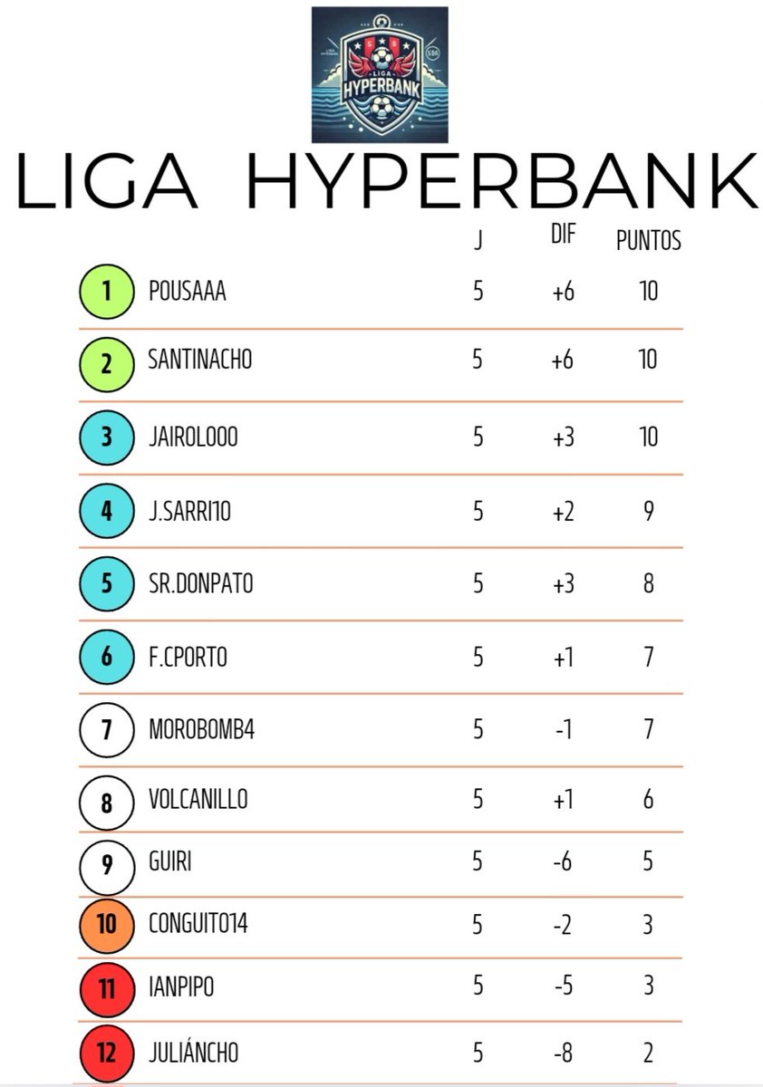 hyperbank77053's tweet photo. ¡¡¡NUEVO DISEÑO PARA LA CLASIFICACIÓN!!!
Hemos creado este formato de clasificación ya que se ve más bonito y profesional.
¿Os gusta el nuevo diseño?🤔🤔

#Diseño #clasificación #liga #fcmobile #ligafcmobile #fifamobile #top #futbol #campeones #IMPORTANTE #Tendencias #premios https://t.co/EW1Taql4AS