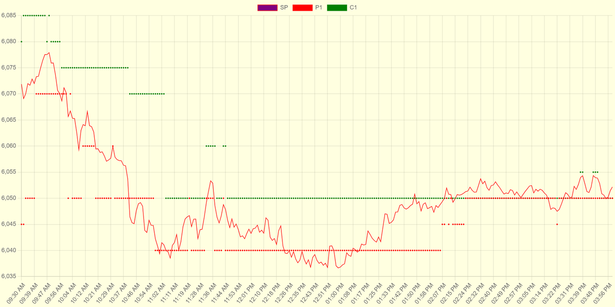 EnzymeAb's tweet photo. https://t.co/O3wgCvxWvI $SPX prediction 6050, Close 6051.09 https://t.co/5G079n6AXa