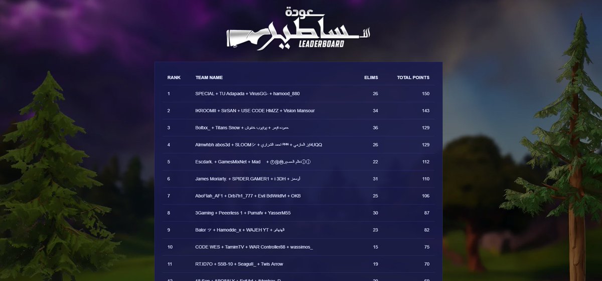 AdapterFN's tweet photo. 1st in Return of Legends Cup (2500$) 🥇

w/@Special_f1 @hamood__880 @VirusGGX https://t.co/4kz2Zm43Ew