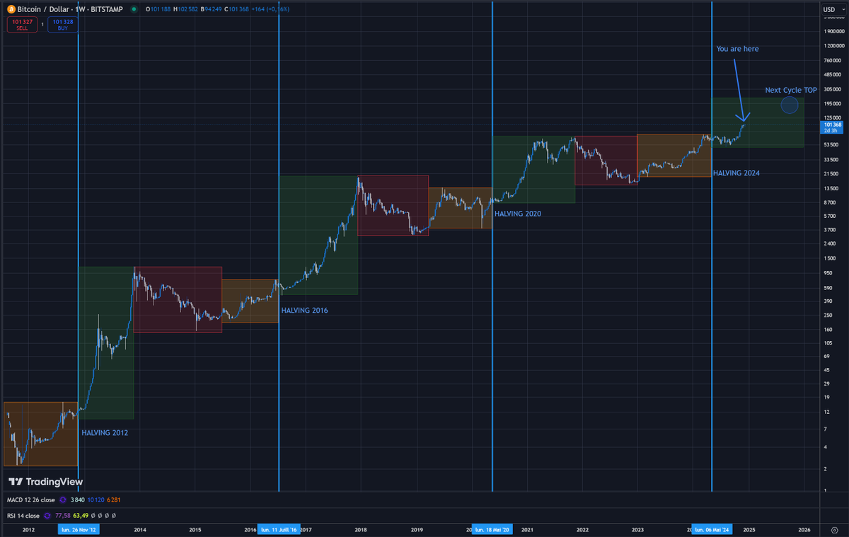CoinDrix's tweet image. Cycle Update #Bitcoin #BTC #Crypto