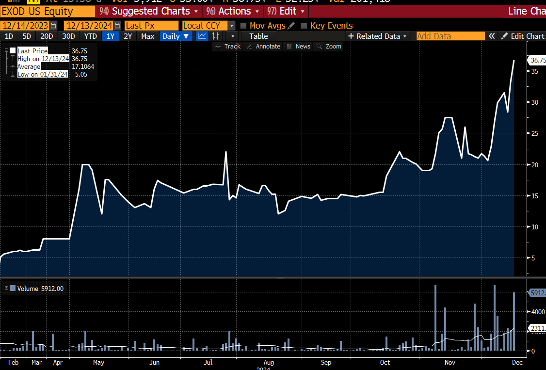 Crypto Wallet $EXOD Hits All-time High after Approval to Uplist to NYSE  American