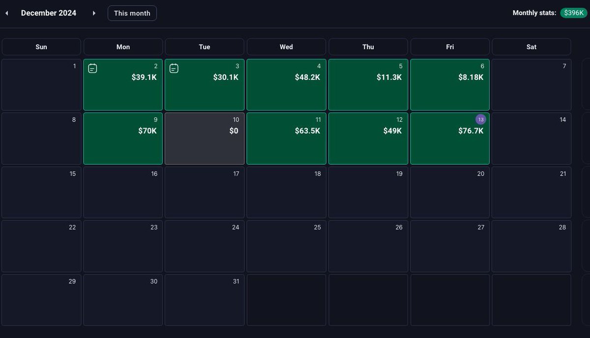 EliteOptions2's tweet photo. +$396k so far in December 📈 

We still have 2 more weeks left this month. Contrary to how most people are viewing the market, we will see a melt up in 2025. $TSLA can lead with a move to 600+, $NVDA to 200, $META to 800+ is possible. Lots of opportunity on the horizon. I look forward to trading alongside all of you next year 🙏