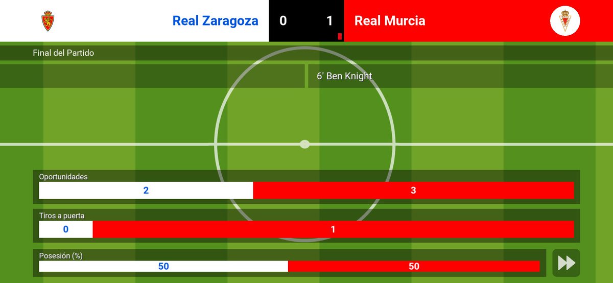 ModoCarrera1908's tweet photo. Jornada 19:
Victoria por la mínima fuera de casa.
Real Zaragoza 0-1 Real Murcia
⚽️Ben Knight
🌟Ben Knight https://t.co/NS31JnJbOI