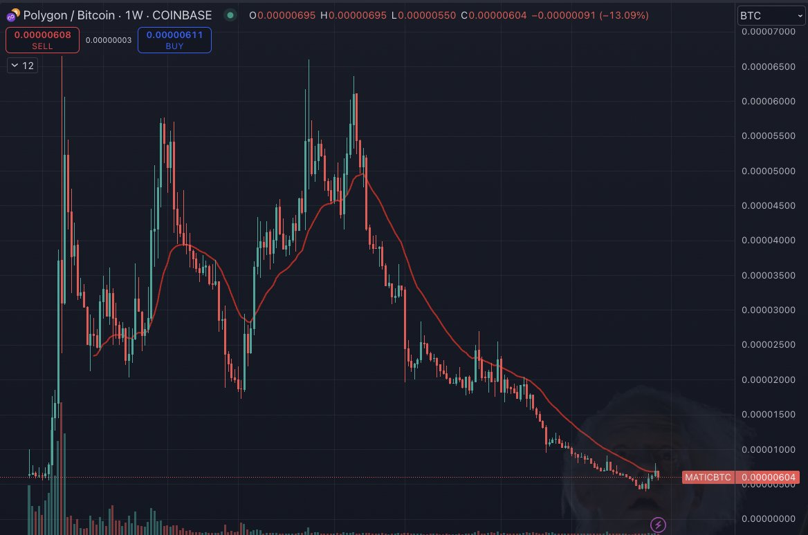 EoghanH's tweet image. $POL / @0xPolygon probably in the deepest value zone of any token in this entire cycle

When this baby breaks above that red line, you're gonna see some serious shit