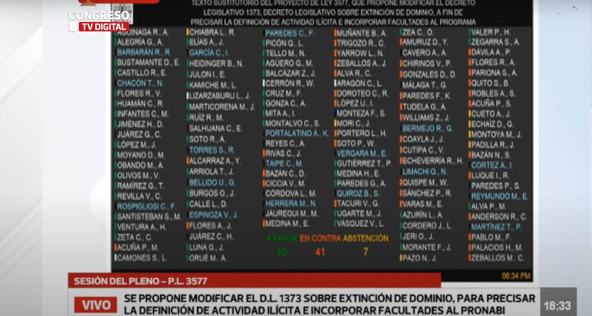 whuacasi's tweet photo. #Congreso | Detalle de otro acto de vandalismo político. Aprobaron en primera votación una norma contra los procesos de extinción de dominio.

Votos a favor de Fuerza Popular de la procesada Keiko; Perú Libre del prófugo Vladimir Cerrón y APP de César Acuña. https://t.co/DXs7NahGCC