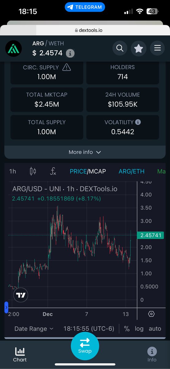 ChristIsKing88's tweet photo. $ARG @AragonProtocol 

Hope you scooped the dip below 2 mil MC!

#Privacy swap has over $3,000,000 in volume since launch. 

The team is building a host of utilities:
💎 #VPN coming
💎 Anti-Front-Run DEX coming
💎 Non-KYC crypto debit cards

Don’t miss out! https://t.co/fK1jeqhpY2