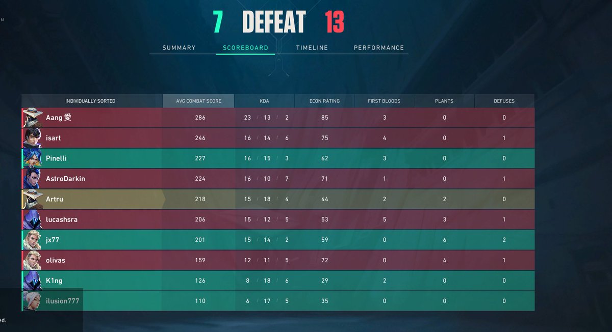 GOFourteam's tweet photo. Não deu, gg wp https://t.co/SzGvtpUnYF