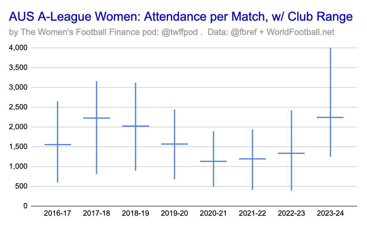 Twffpod's tweet photo. But less-well-supported teams also saw very strong gains, led by Western Sydney, which went from 3,500 fans in 22-23 up to 22,000 in 23-24, an over 6x jump. In fact, all but 1 team brought in over 1,500 fans per game, most well over 2,000, led by Sydney FC at 4,383 per home game. https://t.co/W6bKql6rU0