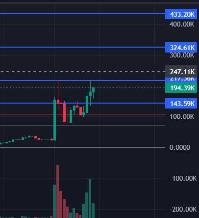 memeXRPL's tweet photo. Look at the volume. Need a Daily close above 215K, Next targets 325k and 430k Market cap @XRPotatocoin 
https://t.co/mkbwmqoPHJ https://t.co/dglVmL3woL