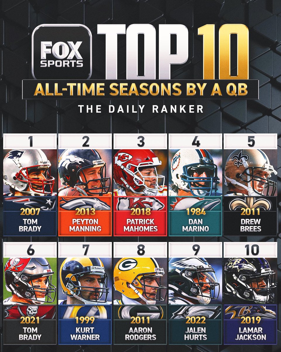 FOXSports's tweet photo. We narrowed it down to the 10 best seasons 📈 🏈

Check out all the stats here: https://t.co/ur0Tyq09Dd https://t.co/DnvJONVOza