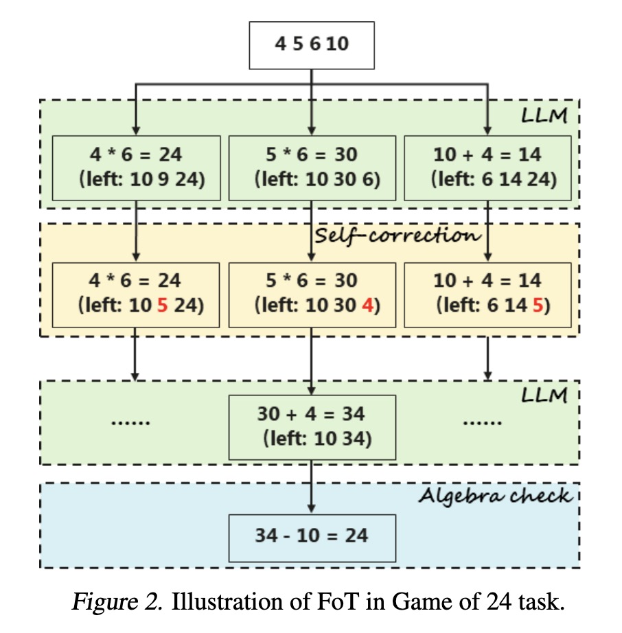 fly51fly's tweet photo. [CL] Forest-of-Thought: Scaling Test-Time Compute for Enhancing LLM Reasoning
Z Bi, K Han, C Liu, Y Tang... [Huawei Noah’s Ark Lab] (2024)
https://t.co/QzLFzAKOkF https://t.co/hclZXnGwwl