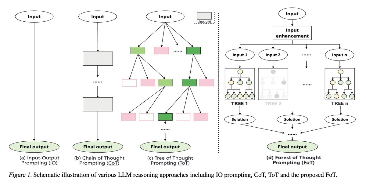 fly51fly's tweet photo. [CL] Forest-of-Thought: Scaling Test-Time Compute for Enhancing LLM Reasoning
Z Bi, K Han, C Liu, Y Tang... [Huawei Noah’s Ark Lab] (2024)
https://t.co/QzLFzAKOkF https://t.co/hclZXnGwwl