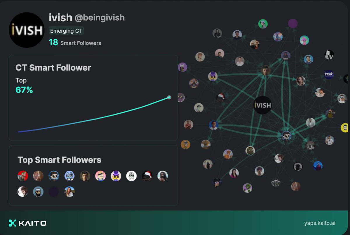 Just joined Kaito's new Yap app.

Probably the way to get Kaito airdrop next year.

@_kaitoai is connecting AI, attention and capital with Yaps.

Claim your social card and accumulate Yap points in real-time.

Claim for free if you haven't tried it yet: 

yaps.kaito.ai/referral/11626…