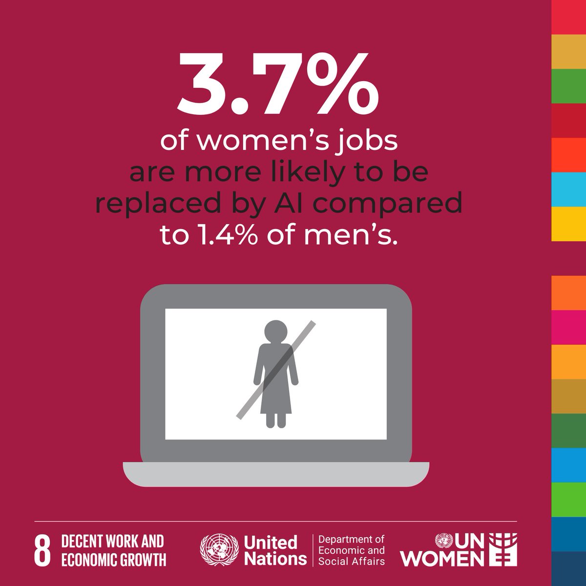 UN_Women's tweet image. 🤔Will #AI take our jobs?

3.7% of jobs held by women are likely to be replaced by artificial Intelligence, compared to 1.4% of jobs held by men.

👉Read about the gendered impact of #AI in our Gender Snapshot Report: unwo.men/otWl50TRJR4

#GenderData #GlobalGoals