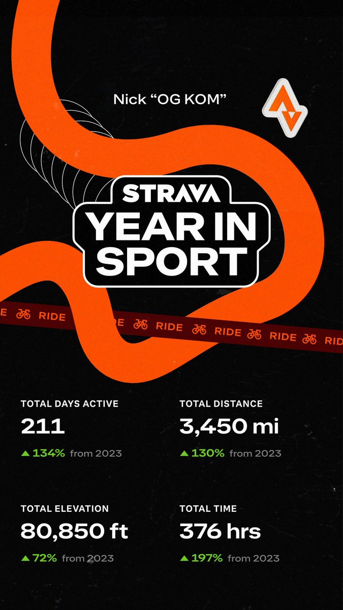 LargeNicholaus's tweet photo. Soooooo, I guess I’ll keep getting a new “yearly total” in Strava, every time I complete a ride until the end of the year?! 😂😂😂😂😂 #cycling #cyclist #cyclists #roadbike #cyclingtips #cyclinglife #Instacycling #roadcycling #roadcyclist #stravacycling #ukcyclechat #ukcycling https://t.co/vO1LOZhQPF