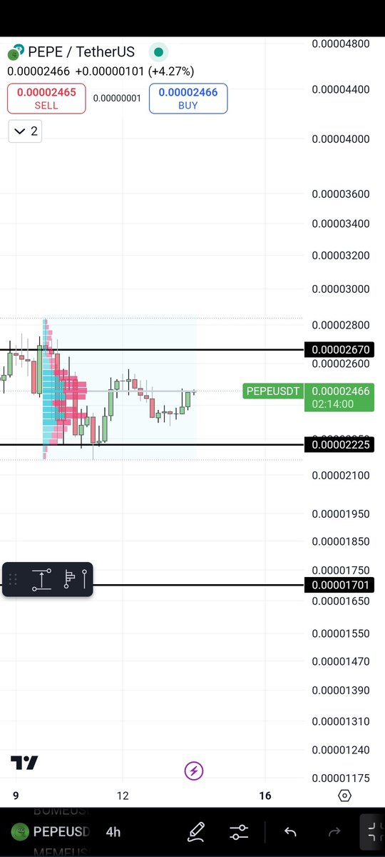 TheTradingDad7's tweet photo. $pepe looking for the next leg up 
Flip this daily POC and soon will touch
27 zone.
Cmp-0.00002466$

#btc #pepe #doge #meme #floki #bonk #shib #sol #eth #ElonMusk https://t.co/qJskk2bCLM