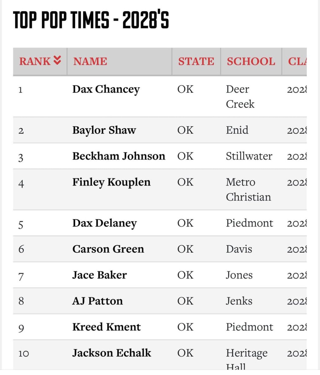 Finishing out 2024 on the PBR leaderboard 
Can’t wait to see off-season results in 2025
<a href="/natssouthplains/">US Nationals South Plains</a> <a href="/jones_longhorn/">Jones Longhorns Baseball</a> <a href="/GoShockersBSB/">Wichita State Baseball</a> <a href="/OSUBaseball/">OSU Cowboy Baseball</a>