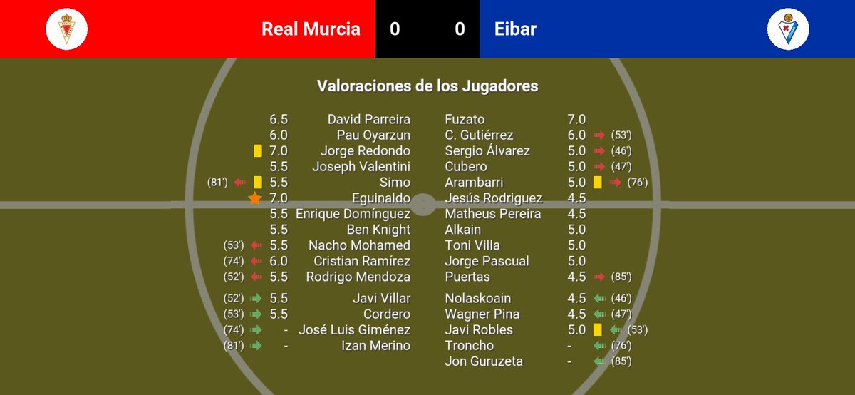 ModoCarrera1908's tweet photo. Jornada 20:
Empate sin goles en casa frente al Eibar.
Real Murcia 0-0 Eibar 
🌟Eguinaldo https://t.co/7gvC0j8R42