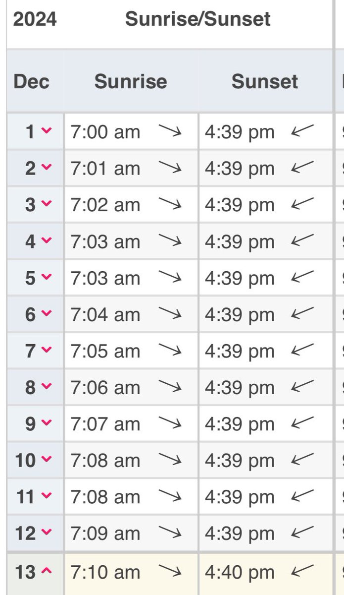 andybankertv's tweet photo. StL is now adding daylight in the afternoon, not losing it! #turnaroundTime @jhuda @AngWxGrl @FOX2now https://t.co/np22Xknjhb