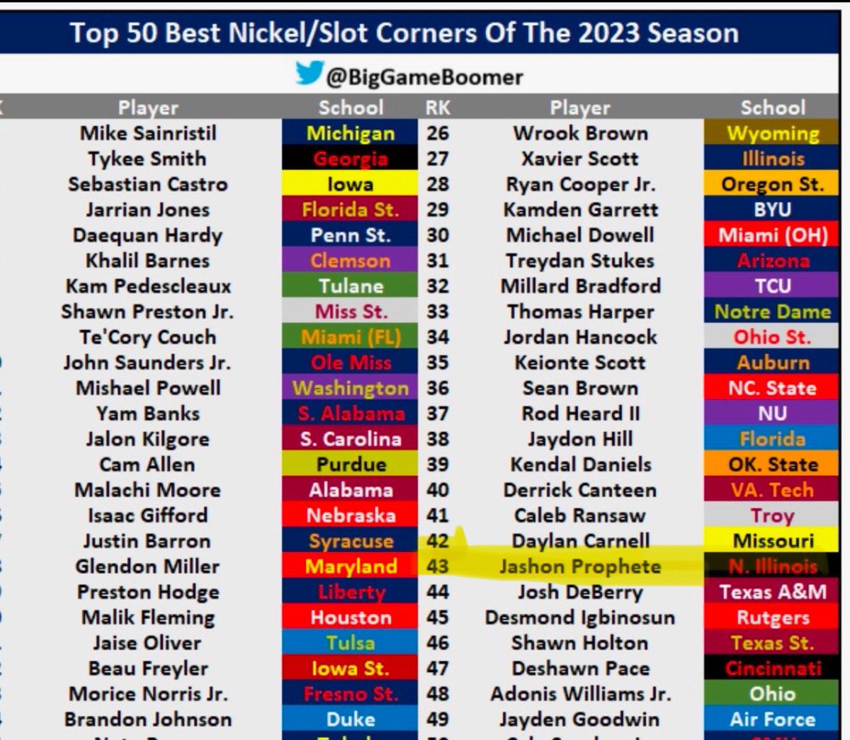 NickBenedetto_'s tweet photo. @Hula_Bowl @CGSAllStar @TropicalBowlUSA You’re missing out on lockdown Nickel @JashonEra . Watch the film vs Notre Dame. Team Captain, physical and fast. No one studies more film than him. Large contributor to our Top 5 Defense in the country. https://t.co/JfPwDSXLvU