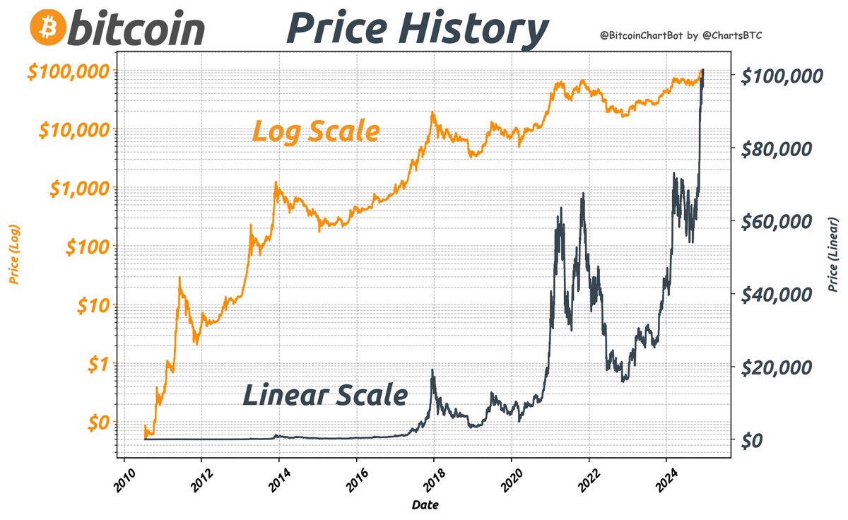 BitcoinChartBot's tweet image. Bitcoin latest price on 2024-12-13: $101,377 #LogLinear $BTC #BitcoinChartBot
