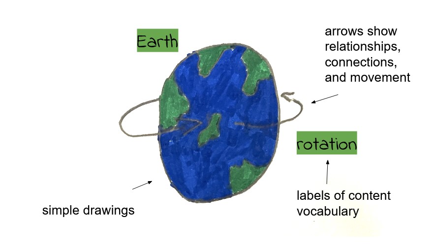 Have you tried using sketchnotes with your ELLs? Take a look at this strategy for ideas! colorincolorado.org/teaching-ells/…