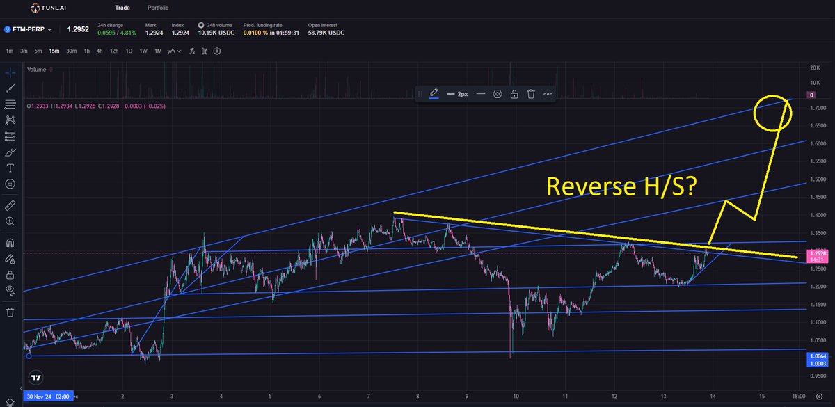 $S $FTM Reverse head and shoulders days away from #Sonic launch?  Okay. Irresponsibly LONG.