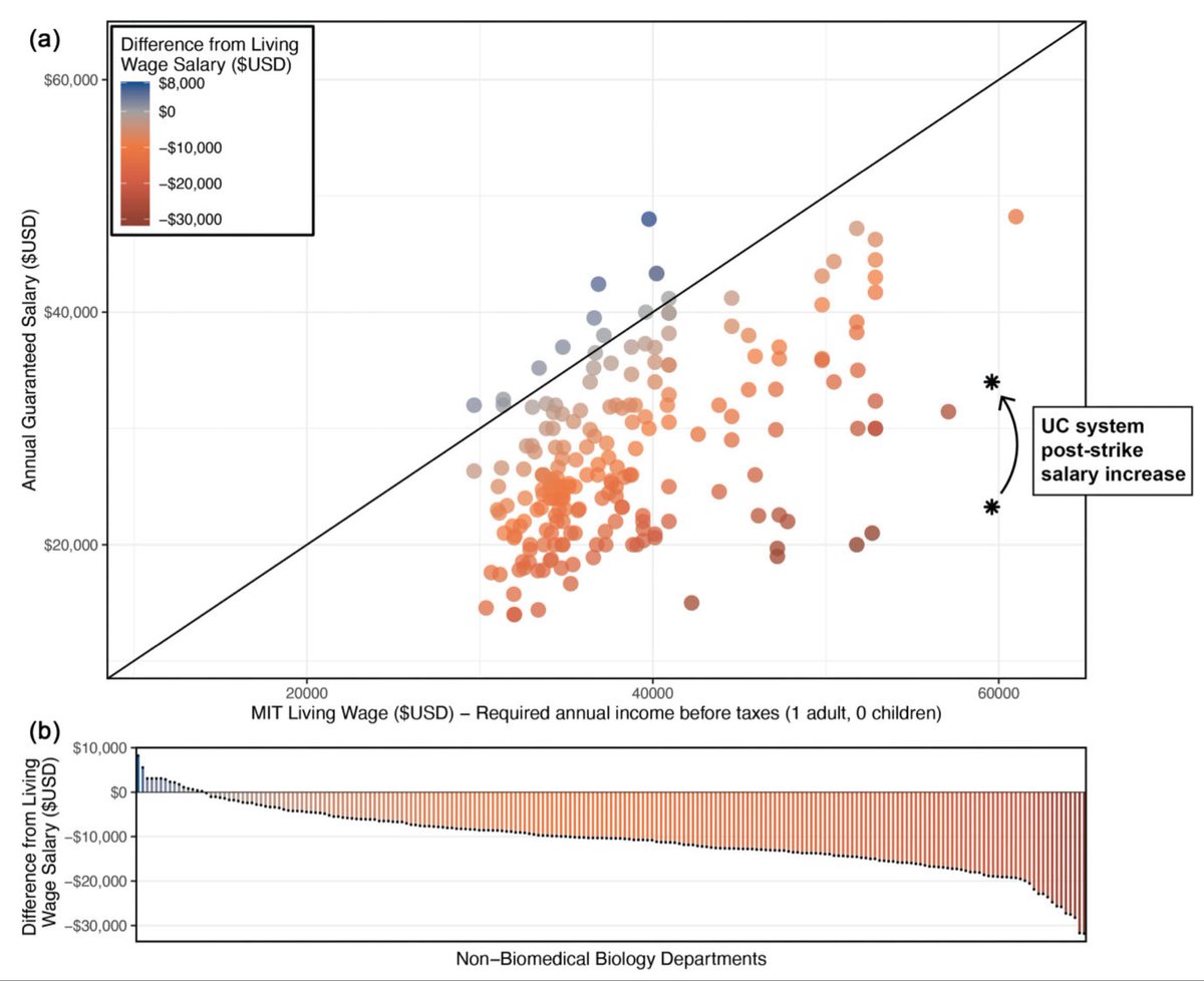 Grad school is tough: stipends are typically far below living wages, benefits are frequently inadequate to address needs (e.g., childcare), and power dynamics can create breeding grounds for harassment and abuse. These conditions can act as barriers to a career in life sciences.