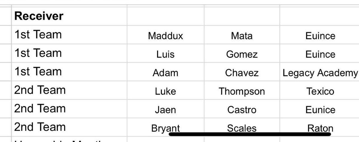 Maddoxmata07's tweet photo. Honored to receive 1st Team ALLSTATE for receiver. Congrats to my teammates @gomezluis3123 and Jaen Castro for Allstate receiver also! https://t.co/Gl47XZa0fN
