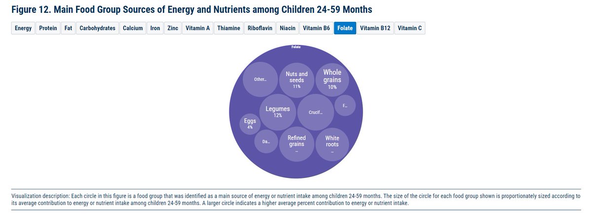 New interactive dietary data visualizations available at Intake.org with results from the Nigeria National Food Consumption Survey (bit.ly/3ZHNxVM) and the Zambia National Food Consumption Survey (bit.ly/4gteyn3).  Results best viewed on computer.