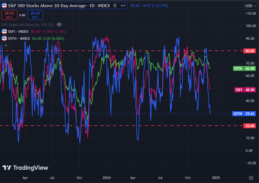 DoubleWideCap's tweet photo. Equal weight S&amp;P 500 with 9 red candles. https://t.co/iKzMQS9Un4