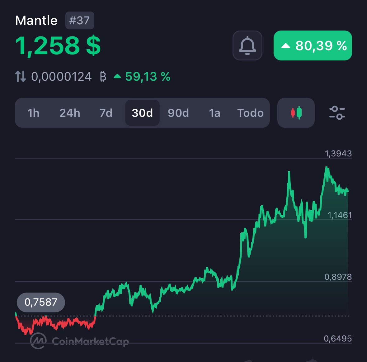 healthy_pockets's tweet photo. 🔥BREAKING🔥

@0xMantle continúa ON FIRE 👀🔥

Después del gran movimiento que ha tenido Mantle este mes que le ha permitido entrar en el top 40 #Crypto con una subida de más de un 80%

Mantle ha preparado una nueva campaña muy interesante con la que potenciar los APR de cara a esta Altseason 🚀

Una nueva campaña de la mano de #Ethena con la que ofrecen rendimientos de hasta un 55% de APR 👀🎁

Pero qué es una Reward Station?

Básicamente es un evento con el que los holders de MNT reciben airdrops de distintos proyectos, en este caso de Ethena, con un airdrop de 4 MILLONES de tokens #ENA y otro con tokens EIGEN 🙌

Link Airdrop: https://t.co/JRDHlmNiIq

Os dejo el tweet de Mantle por si le queréis echar un vistazo 🙌