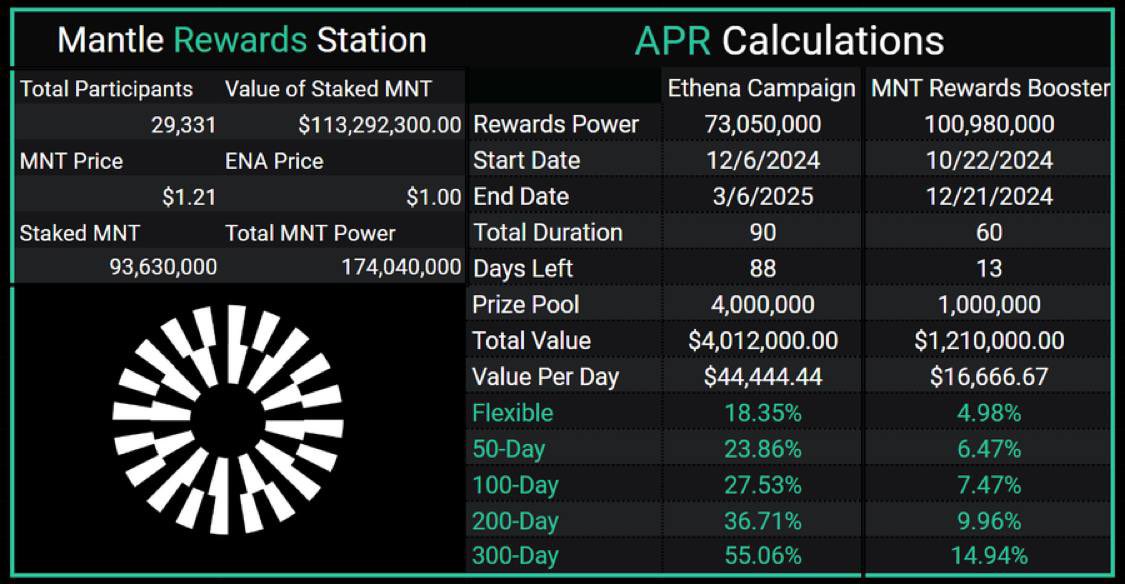 healthy_pockets's tweet photo. 🔥BREAKING🔥

@0xMantle continúa ON FIRE 👀🔥

Después del gran movimiento que ha tenido Mantle este mes que le ha permitido entrar en el top 40 #Crypto con una subida de más de un 80%

Mantle ha preparado una nueva campaña muy interesante con la que potenciar los APR de cara a esta Altseason 🚀

Una nueva campaña de la mano de #Ethena con la que ofrecen rendimientos de hasta un 55% de APR 👀🎁

Pero qué es una Reward Station?

Básicamente es un evento con el que los holders de MNT reciben airdrops de distintos proyectos, en este caso de Ethena, con un airdrop de 4 MILLONES de tokens #ENA y otro con tokens EIGEN 🙌

Link Airdrop: https://t.co/JRDHlmNiIq

Os dejo el tweet de Mantle por si le queréis echar un vistazo 🙌