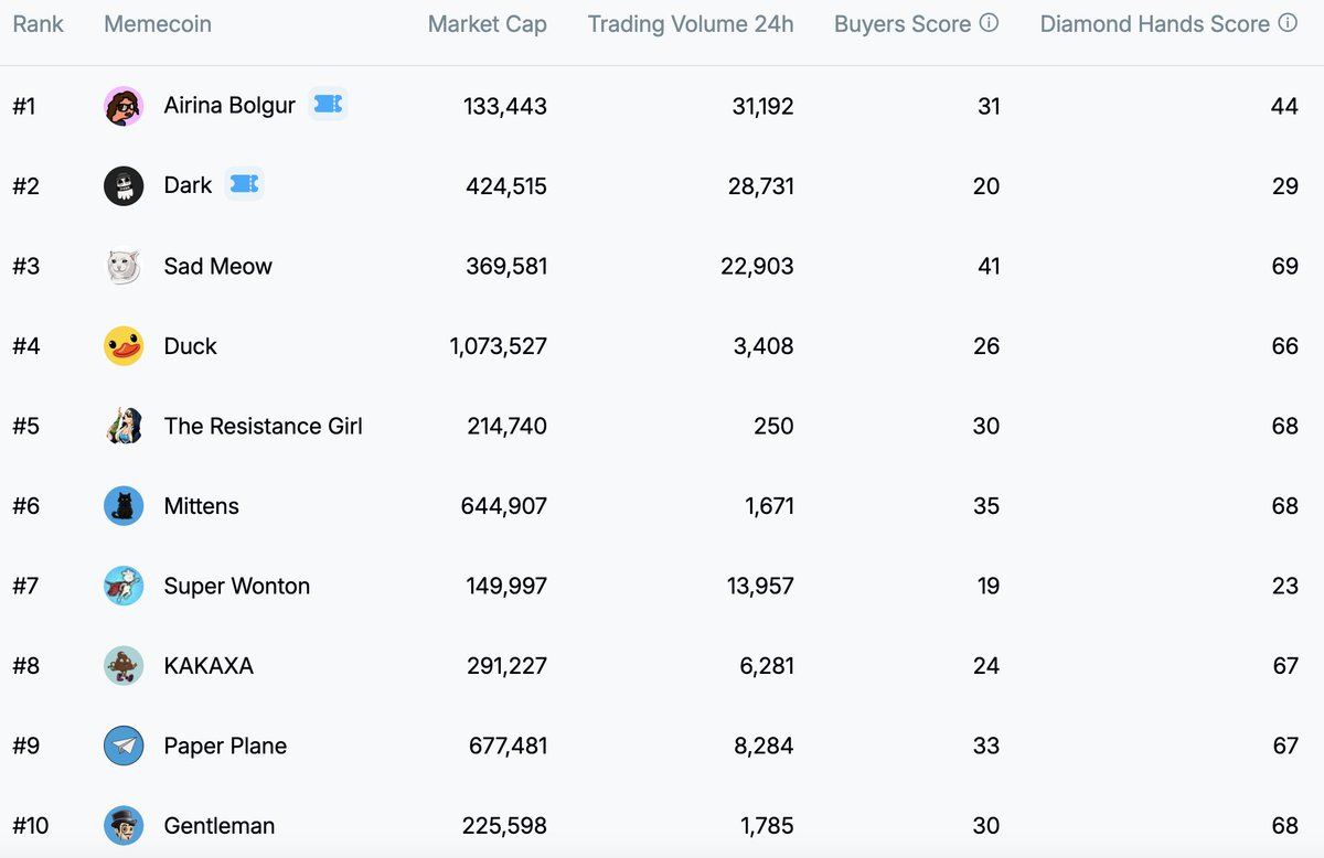 TONMemeRepublic's tweet photo. Memecoin Mountain Minor League Top 10 🏔️

13th of December 2024 🗓️