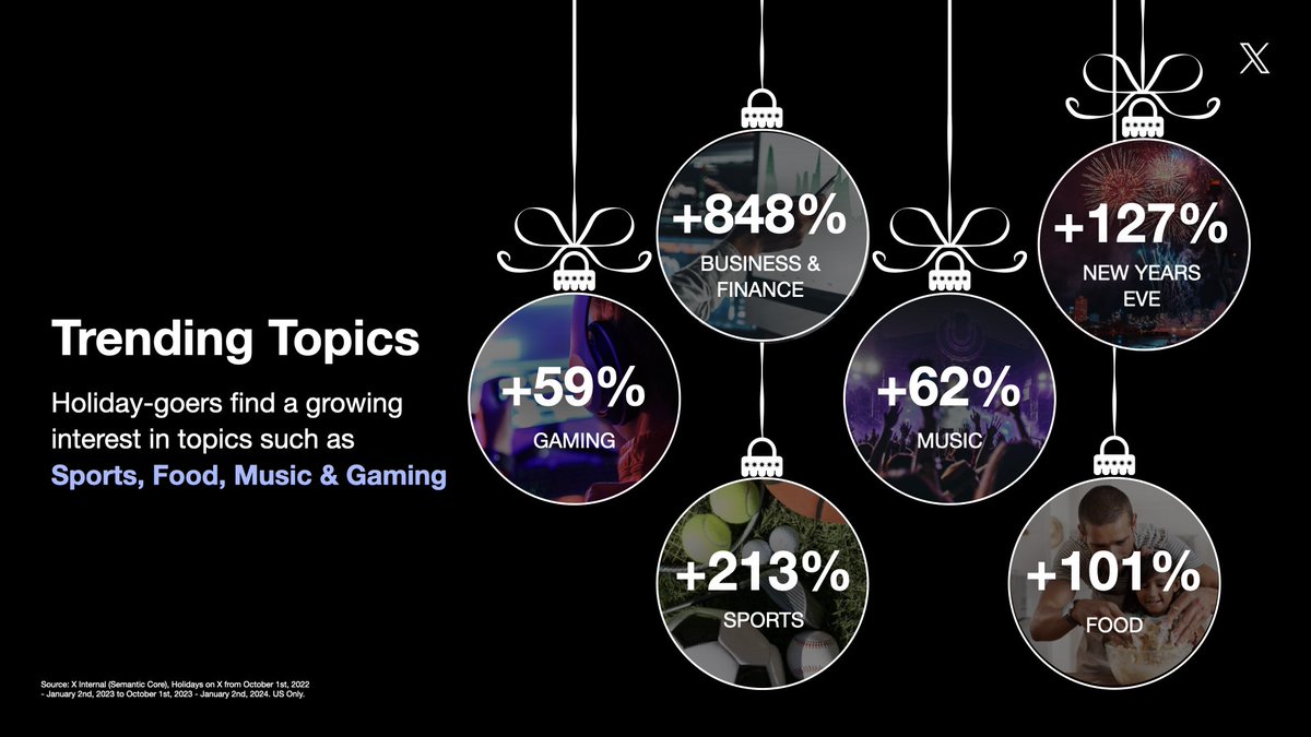 The holiday conversation on X is rich with diverse interests, and we’re seeing incredible growth in trending topics across various categories. There’s something for everyone to connect with this season!
