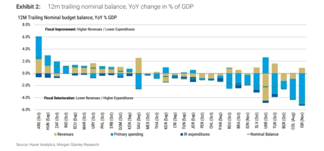 cristiannmillo's tweet photo. Argentina: el país que mejor está encarando la política fiscal en todo emergentes. -Morgan Stanley-

Cc @tebb29 https://t.co/a4fqkqkx2N