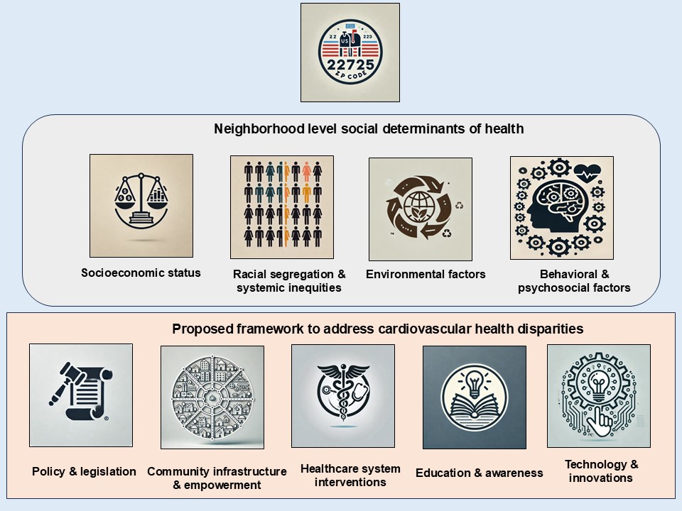 DeBakey CV Education - World Class CV Training (@debakeycvedu) on Twitter photo Neighborhood-level SDoH’s—socioeconomic status, racial segregation & environmental factors—significantly impact CVD: “Zip Code Health Disparities: Mapping Cardiovascular Inequities at the Neighborhood Level” by <a href="/safinmc/">Safi U. Khan, MD, MS</a>
#DeBakeyCVJournal
doi.org/10.14797/mdcvj…
Earn free CME Neighborhood-level SDoH’s—socioeconomic status, racial segregation & environmental factors—significantly impact CVD: “Zip Code Health Disparities: Mapping Cardiovascular Inequities at the Neighborhood Level” by <a href="/safinmc/">Safi U. Khan, MD, MS</a>
#DeBakeyCVJournal
doi.org/10.14797/mdcvj…
Earn free CME