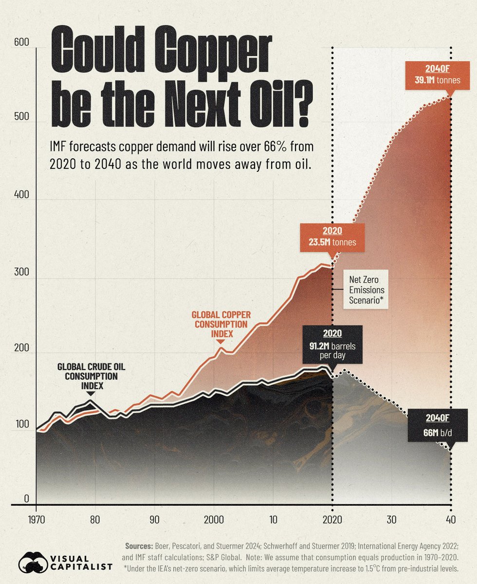 Could copper be the next oil? 
Graphic: Visual Capitalist
ow.ly/6f5c50Ur2St
