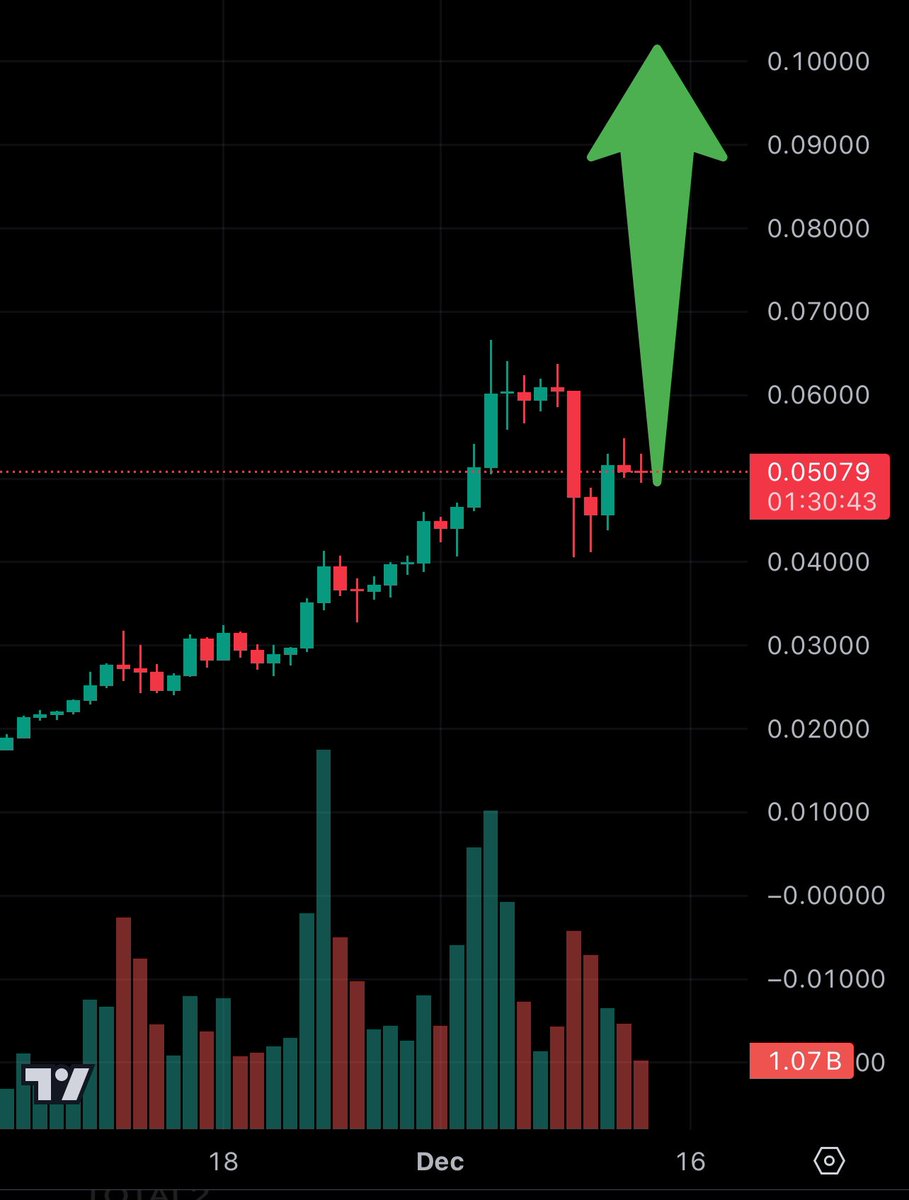 GlobalT911's tweet photo. 🚨 $GALA WILL SHOCK MANY WITH THE NEXT MOVE 🚀🚀

#GalaGames #Gala #ALTSEASON https://t.co/XE7RyztIht