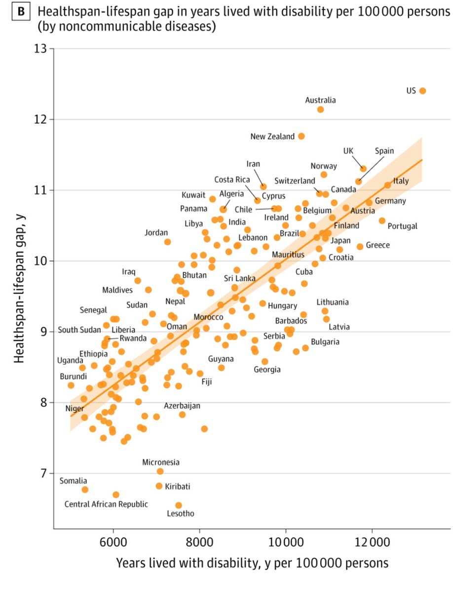 Spannende Studie Mayo Clinic. Zeigt, dass die Lebenserwartung zwar weltweit steigt, aber sehr stark durch mehr Jahre mit zT schwerer Krankheit. In 🇩🇪 sind die Menschen sogar fast 11 Jahre krank, bevor sie sterben. Unser System versagt bei der Vorbeugung jamanetwork.com/journals/jaman…