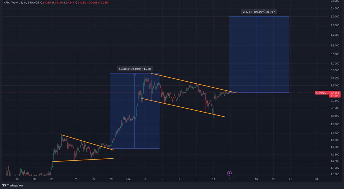 Maxi_Dec2020's tweet photo. $XRP - Next leg to $5 ✍️ https://t.co/9E9i60Zi5w