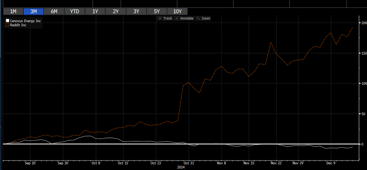 MiningEnergy's tweet photo. @tradeoilstocks Hope you sized up your RDDT! https://t.co/pxGMF9qYAL