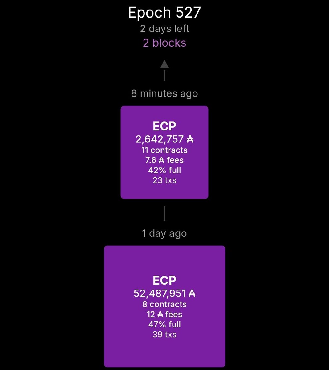 earncoinpool's tweet photo. 🧱We successfully minted our 2️⃣nd block of the epoch🥳
Thank you to our loyal delegators, who made this possible!
Looking for a new pool? Please consider delegating to ECP and enter our giveaways
Thank you for your support ❤️
#Cardano #CardanoADA $ADA #CardanoStakePool #SPO https://t.co/pRslNynV7h