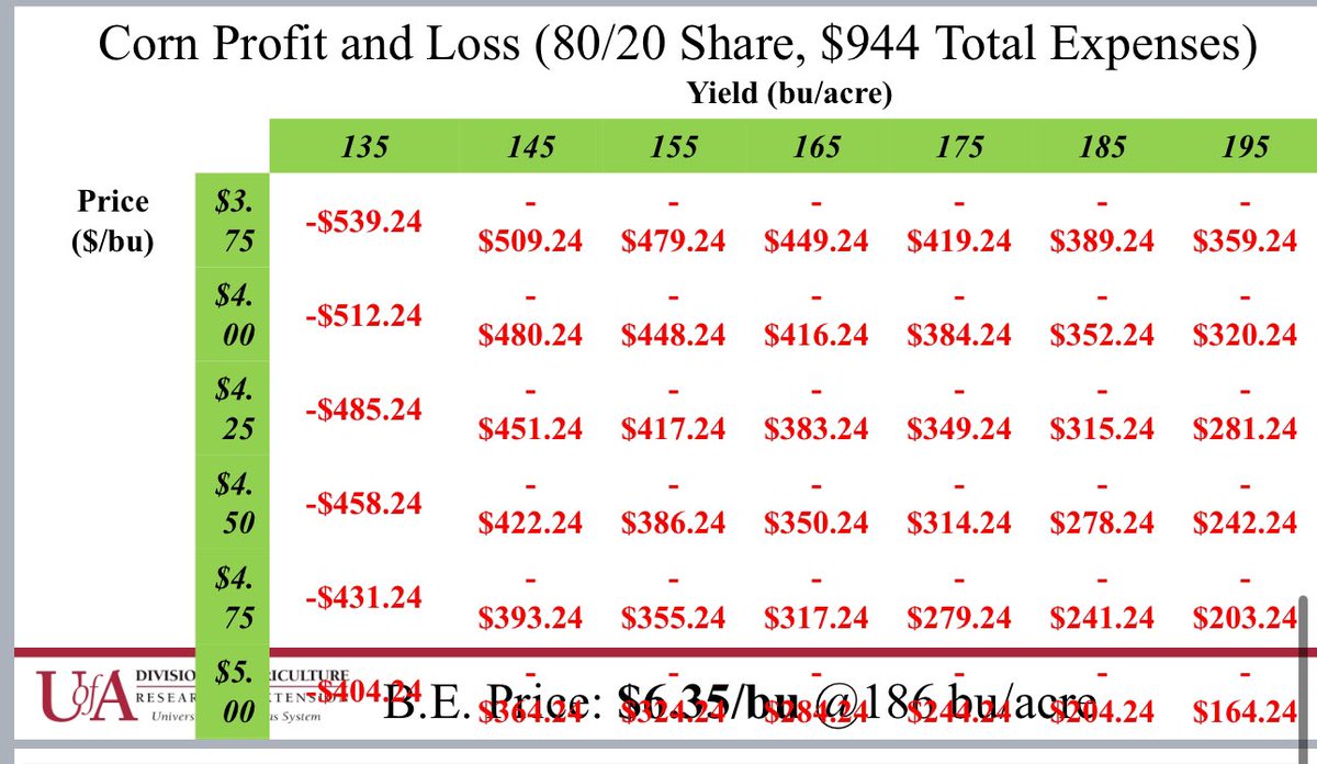 AgCouncilofAr's tweet image. Absolutely brutal economic data shared today by @AginArk economist at our board of directors meeting. We are on the precipice of an epic collapse of the farm economy if Congress fails to immediately provide economic assistance since the farm bill is failing to do so. 🚨 🚨 🚨 🚨…