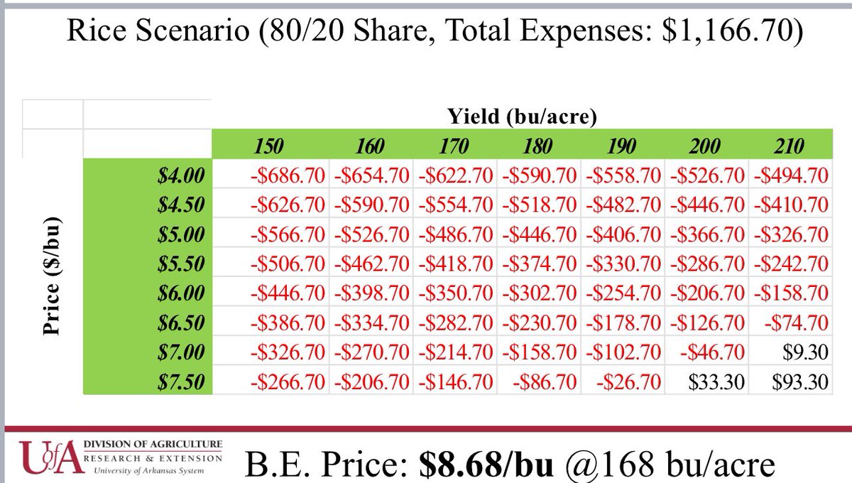 AgCouncilofAr's tweet image. Absolutely brutal economic data shared today by @AginArk economist at our board of directors meeting. We are on the precipice of an epic collapse of the farm economy if Congress fails to immediately provide economic assistance since the farm bill is failing to do so. 🚨 🚨 🚨 🚨…