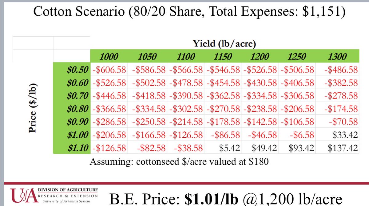 AgCouncilofAr's tweet image. Absolutely brutal economic data shared today by @AginArk economist at our board of directors meeting. We are on the precipice of an epic collapse of the farm economy if Congress fails to immediately provide economic assistance since the farm bill is failing to do so. 🚨 🚨 🚨 🚨…
