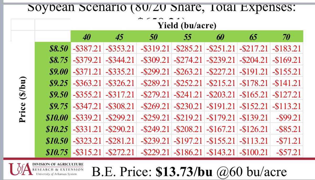 AgCouncilofAr's tweet image. Absolutely brutal economic data shared today by @AginArk economist at our board of directors meeting. We are on the precipice of an epic collapse of the farm economy if Congress fails to immediately provide economic assistance since the farm bill is failing to do so. 🚨 🚨 🚨 🚨…