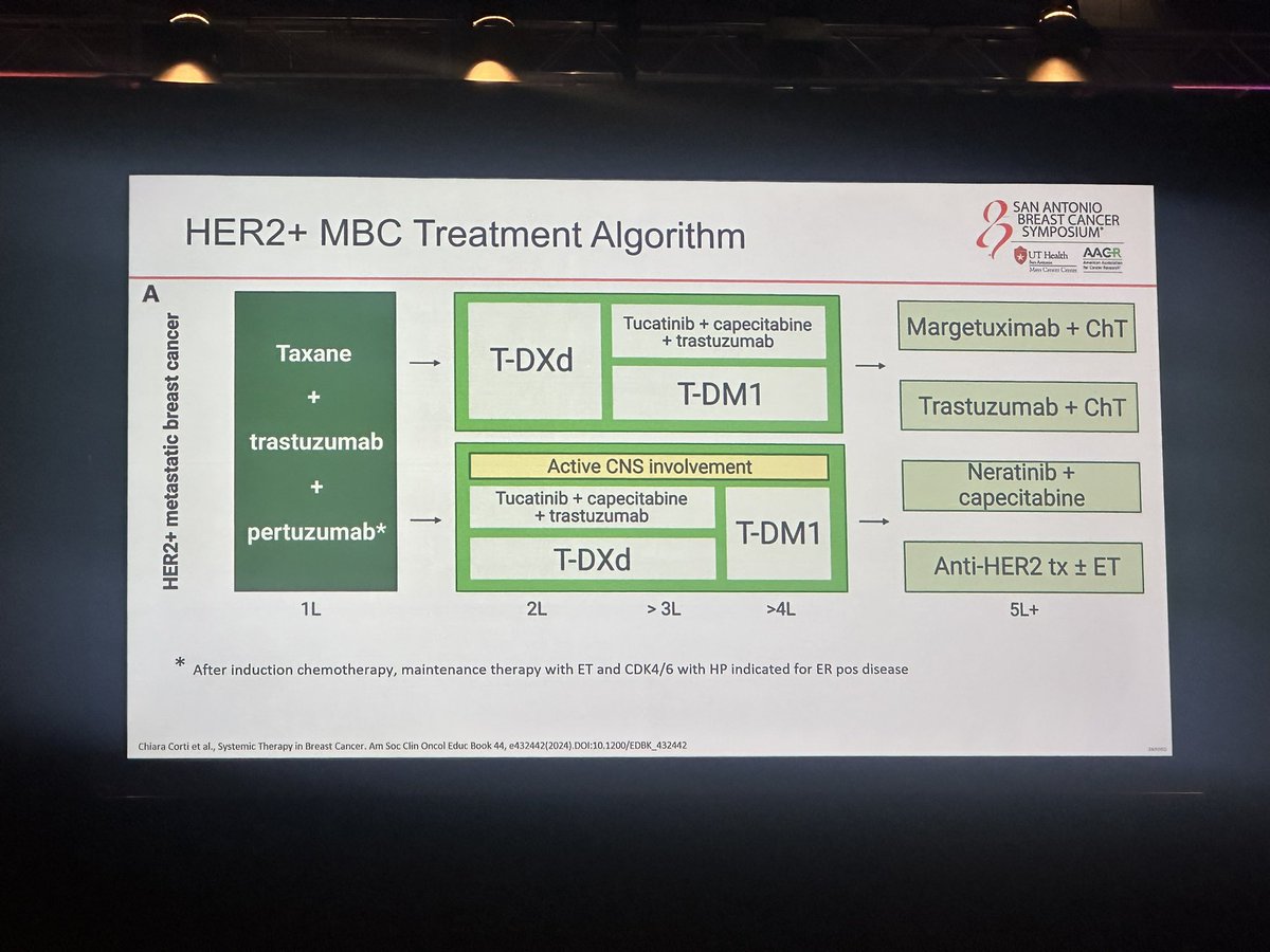 Treatment algorithm for HER2 pos MBC in 2024 from Dr Danso <a href="/SABCSSanAntonio/">SABCS</a> #SABCS24
